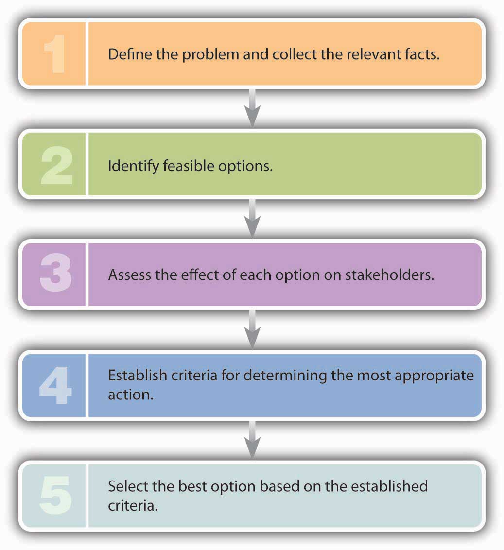 ethical dilemma in the clinical setting decision making model identified by uustal be applied to thi ethical dilemma in the clinical setting decision making model identified by uustal be applied to thi